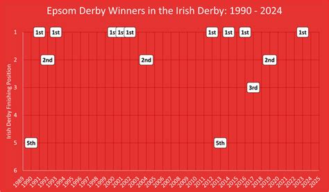Irish Derby Past Winners, Stats & History.